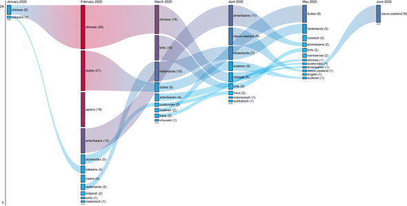 Fig. 16. Most frequently mentioned risk groups for COVID-19 (January 2020 - June 2020)